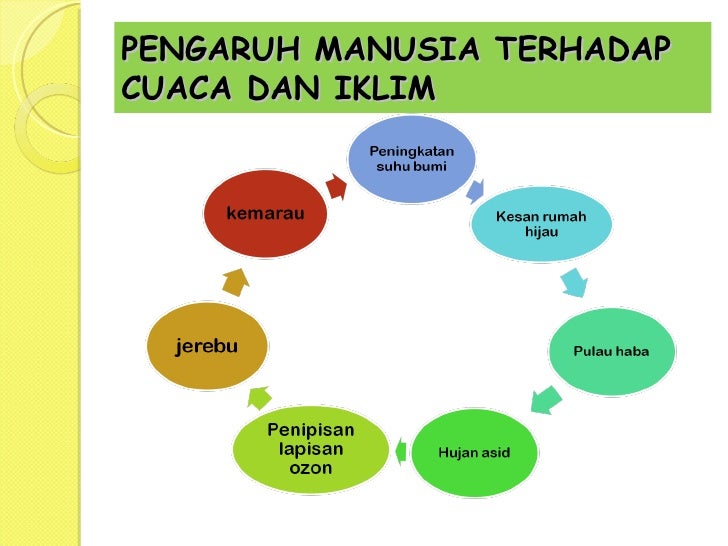 Pengaruh manusia terhadap cuaca Pengaruh manusia terhadap cuaca