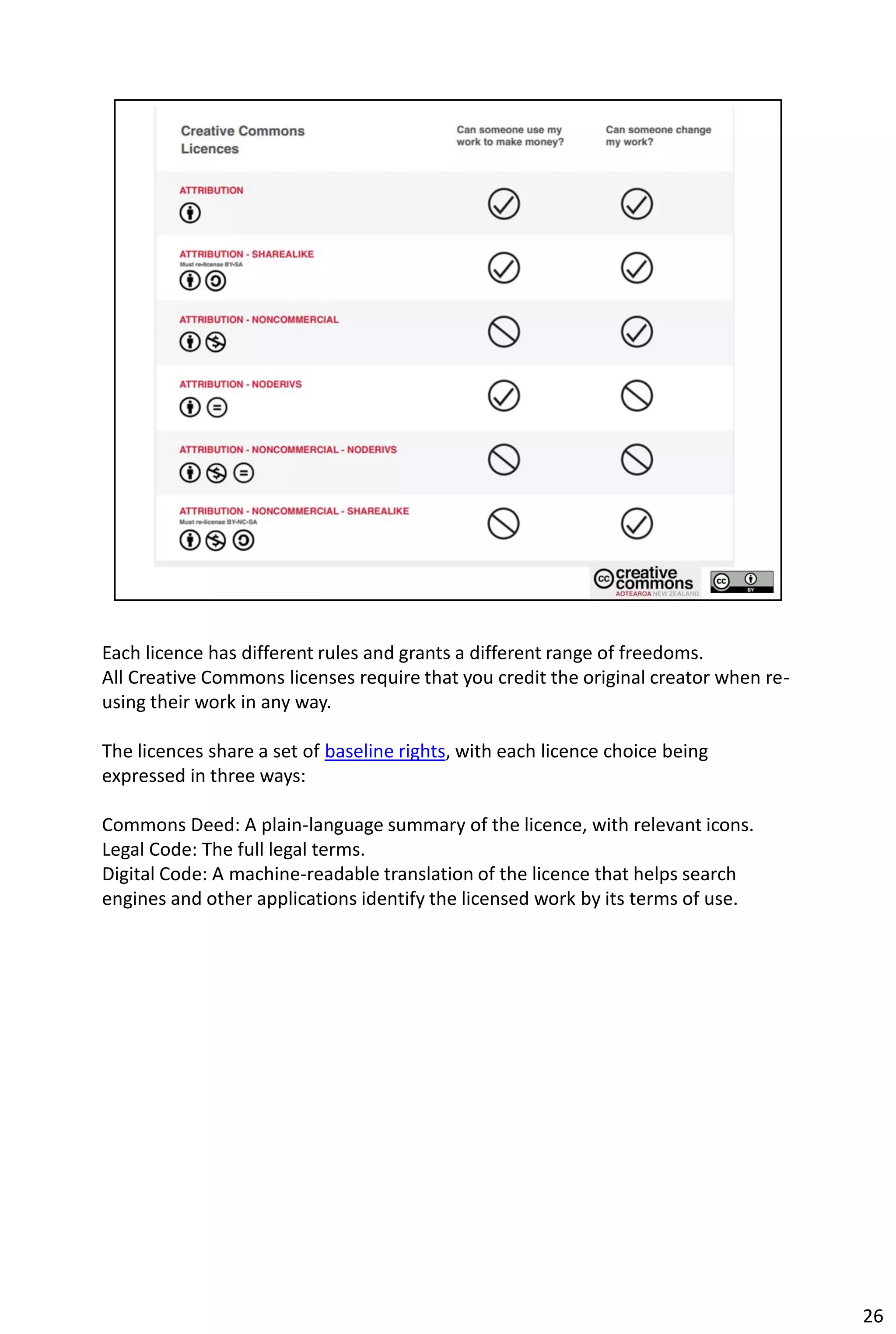 Each licence has different rules and grants a different range of freedoms.
All Creative Commons licenses require that you credit the original creator when re-
using their work in any way.

The licences share a set of baseline rights, with each licence choice being
expressed in three ways:

Commons Deed: A plain-language summary of the licence, with relevant icons.
Legal Code: The full legal terms.
Digital Code: A machine-readable translation of the licence that helps search
engines and other applications identify the licensed work by its terms of use.




                                                                                      26
 