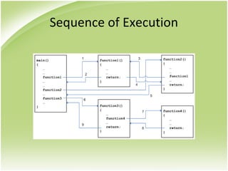 Sequence of Execution
 
