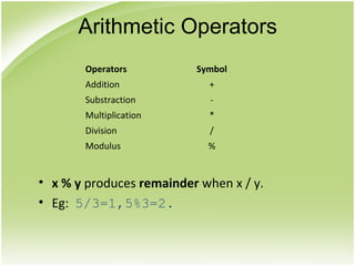 • x % y produces remainder when x / y.
• Eg: 5/3=1,5%3=2.
Arithmetic Operators
Operators Symbol
Addition +
Substraction -
Multiplication *
Division /
Modulus %
 