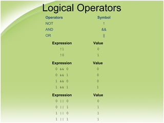 Expression Value
!1 0
!0 1
Expression Value
0 && 0 0
0 && 1 0
1 && 0 0
1 && 1 1
Expression Value
0 || 0 0
0 || 1 1
1 || 0 1
1 || 1 1
Operators Symbol
NOT !
AND &&
OR ||
Logical Operators
 