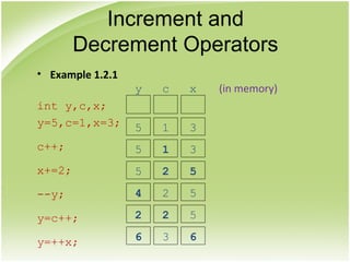 • Example 1.2.1
int y,c,x;
y=5,c=1,x=3;
c++;
x+=2;
--y;
y=c++;
y=++x;
Increment and
Decrement Operators
5 1 3
5 2 5
4 2 5
2 2 5
6 3 6
5
y
1
c
3
x (in memory)
 