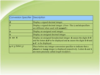 Conversion Specifier Description
d Display a signed decimal integer.
i Display a signed decimal integer. (Note: The i and d specifiers
are different when used with scanf.)
o Display an unsigned octal integer.
u Display an unsigned decimal integer.
x or X Display an unsigned hexadecimal integer. X causes the digits 0-9
and the letters A-F to be displayed and x causes the digits 0-9 and
a-f to be displayed.
h or l (letter l) Place before any integer conversion specifier to indicate that a
short or long integer is displayed respectively. Letters h and l
are more precisely called length modifiers.
 