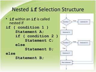 Nested if Selection Structure
• if within an if is called
nested if
if ( condition 1 )
Statement A;
if ( condition 2 )
Statement C;
else
Statement D;
else
Statement B;
 