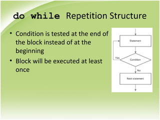 do while Repetition Structure
• Condition is tested at the end of
the block instead of at the
beginning
• Block will be executed at least
once
 