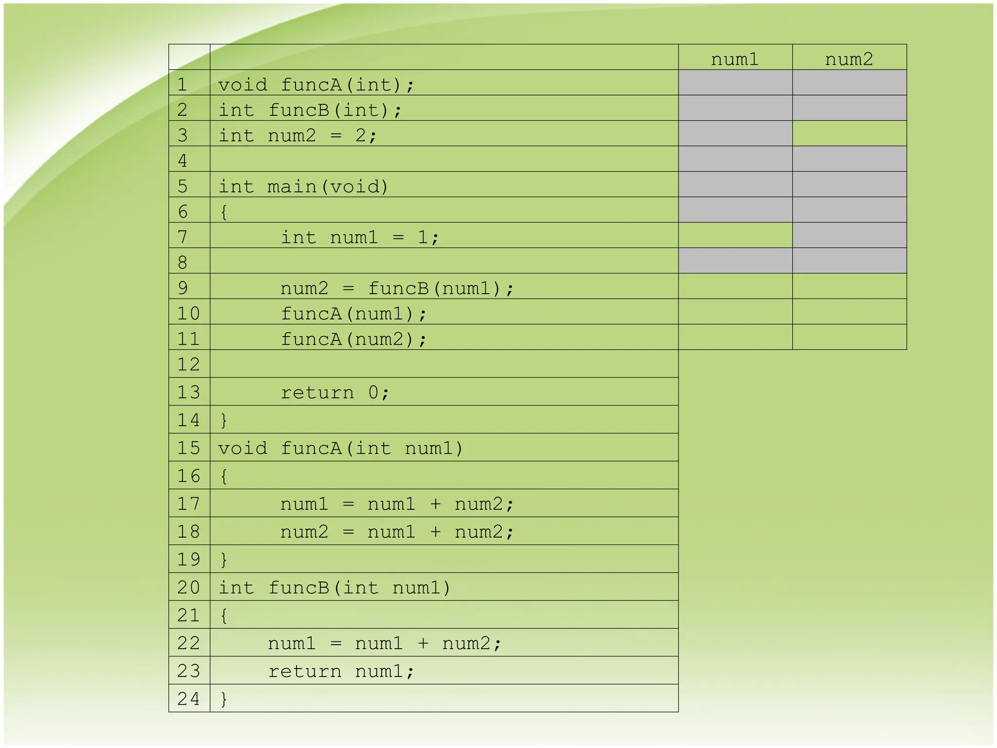 num1 num2
1 void funcA(int);
2 int funcB(int);
3 int num2 = 2;
4
5 int main(void)
6 {
7 int num1 = 1;
8
9 num2 = funcB(num1);
10 funcA(num1);
11 funcA(num2);
12
13 return 0;
14 }
15 void funcA(int num1)
16 {
17 num1 = num1 + num2;
18 num2 = num1 + num2;
19 }
20 int funcB(int num1)
21 {
22 num1 = num1 + num2;
23 return num1;
24 }
 