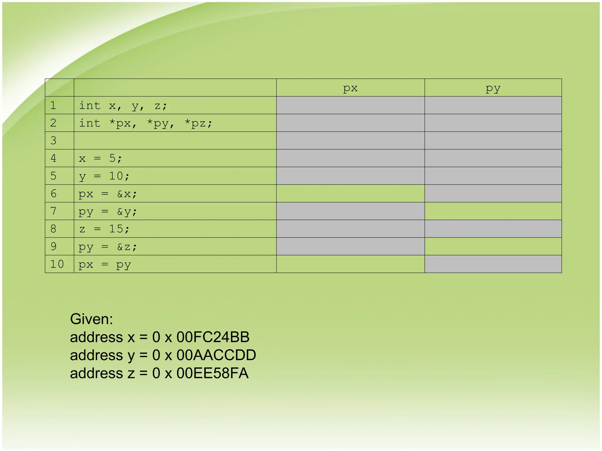 Given:
address x = 0 x 00FC24BB
address y = 0 x 00AACCDD
address z = 0 x 00EE58FA
px py
1 int x, y, z;
2 int *px, *py, *pz;
3
4 x = 5;
5 y = 10;
6 px = &x;
7 py = &y;
8 z = 15;
9 py = &z;
10 px = py
 
