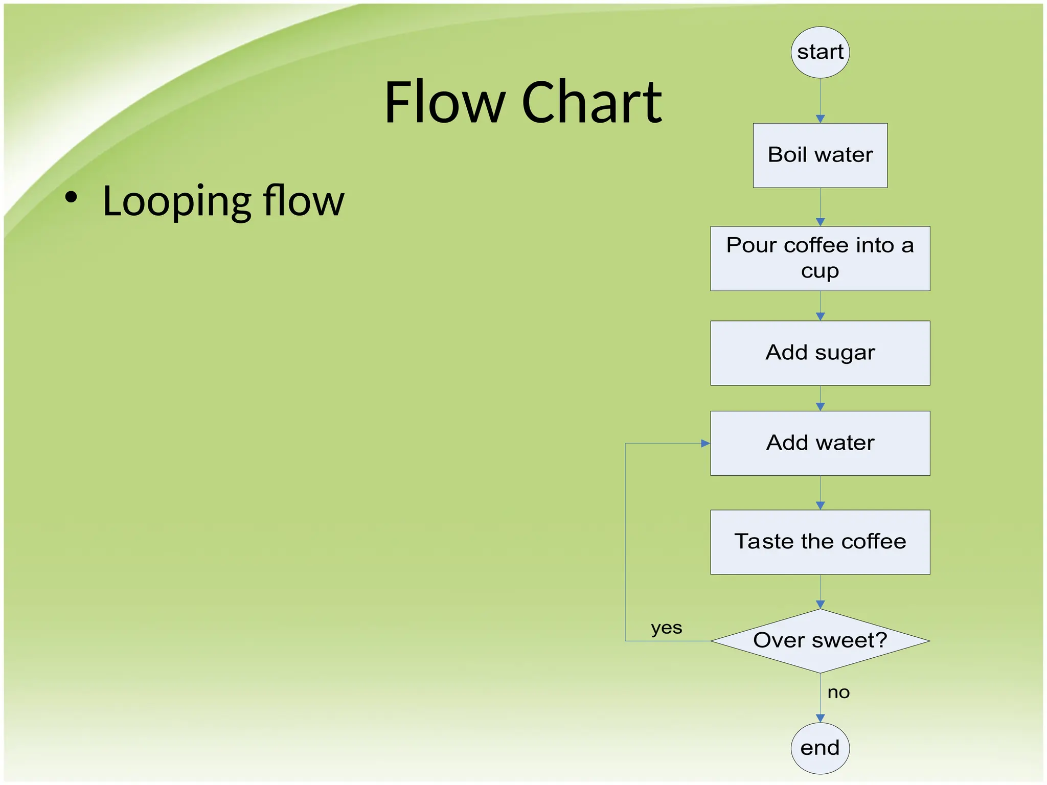 Flow Chart
• Looping flow
start
end
Boil water
Pour coffee into a
cup
Add water
Taste the coffee
Add sugar
Over sweet?
no
yes
 