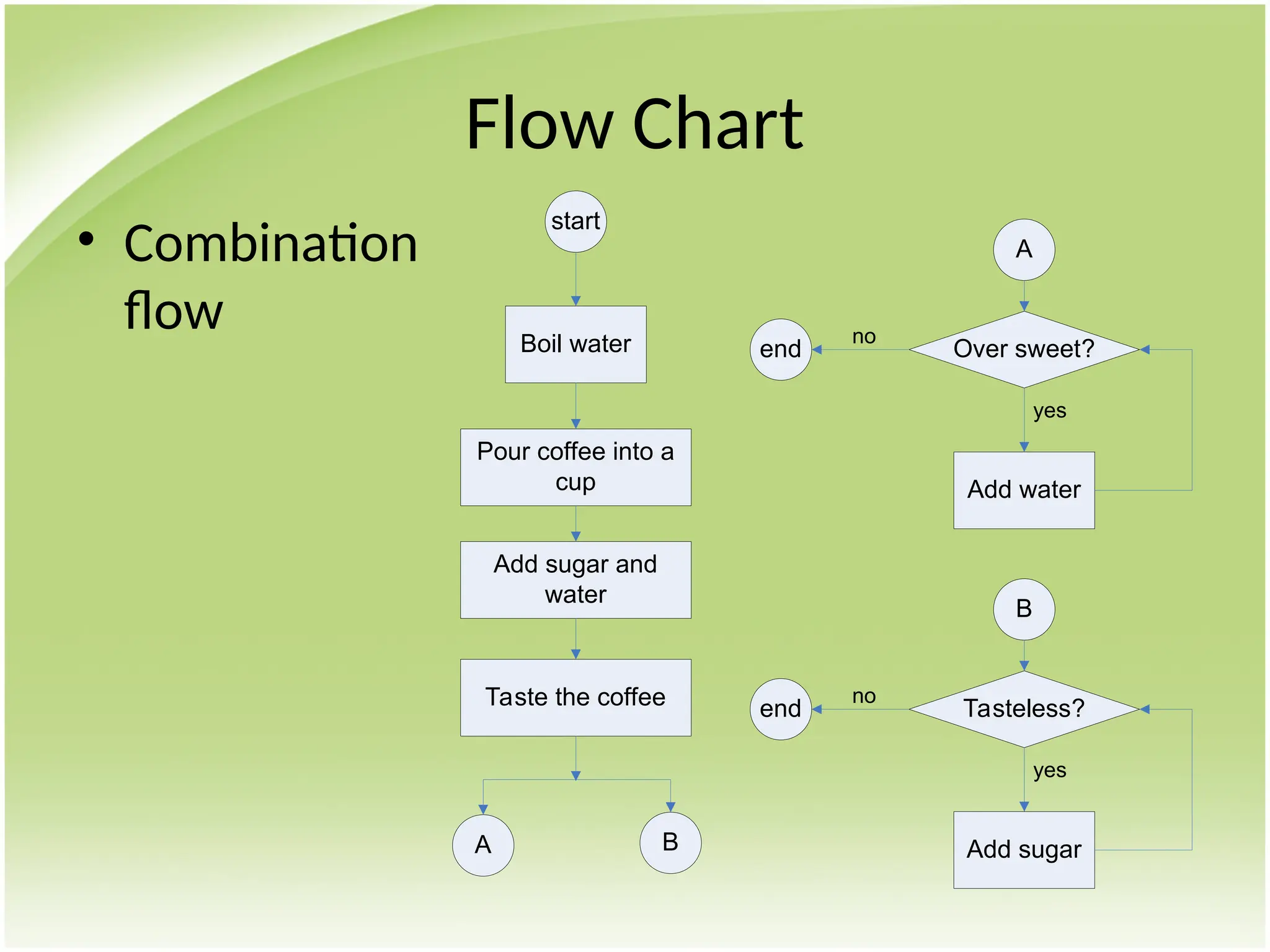Flow Chart
• Combination
flow
end Over sweet?
A
Add water
no
yes
end Tasteless?
B
Add sugar
no
yes
start
Boil water
Pour coffee into a
cup
Add sugar and
water
Taste the coffee
B
A
 