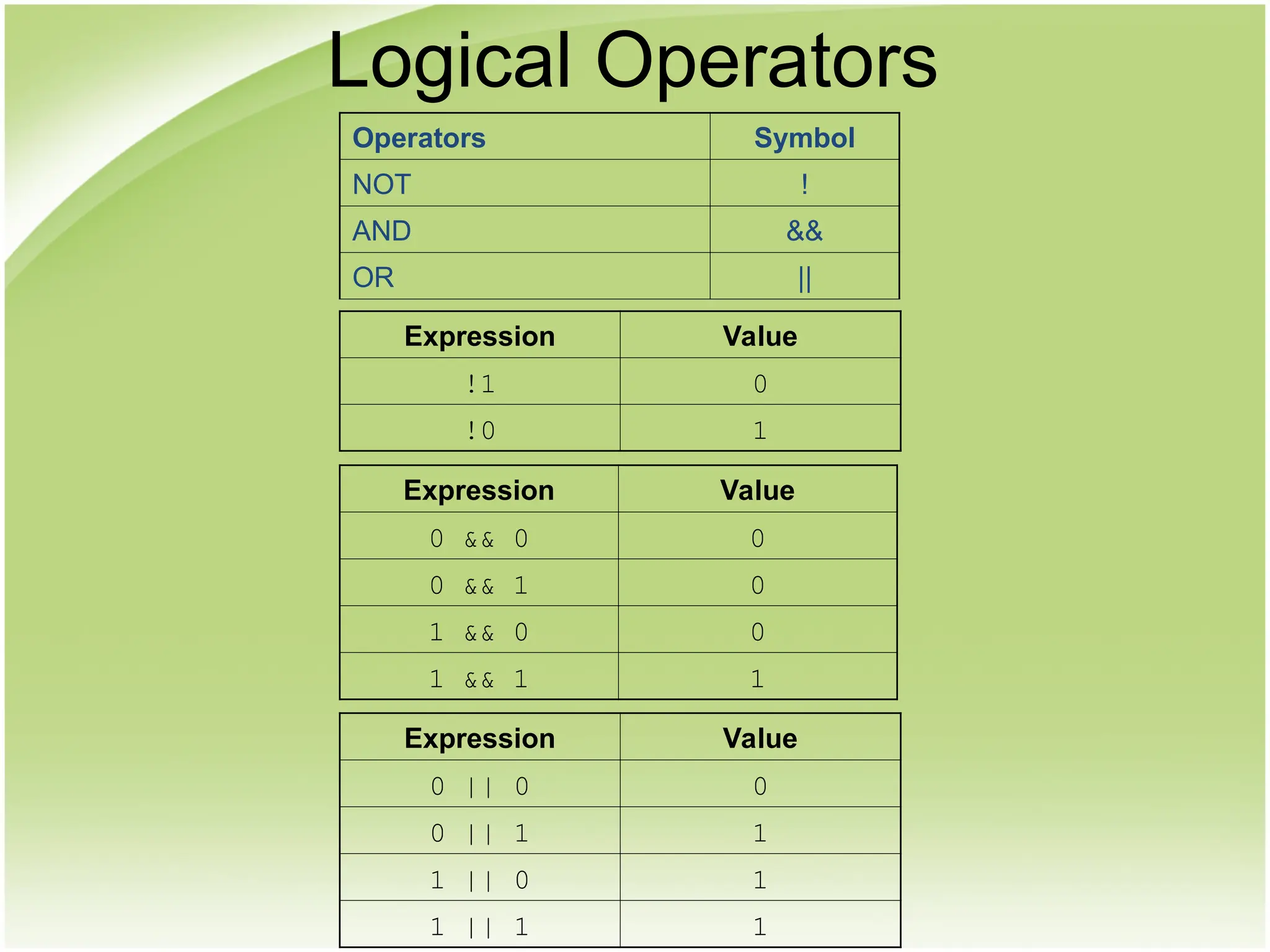 Expression Value
!1 0
!0 1
Expression Value
0 && 0 0
0 && 1 0
1 && 0 0
1 && 1 1
Expression Value
0 || 0 0
0 || 1 1
1 || 0 1
1 || 1 1
Operators Symbol
NOT !
AND &&
OR ||
Logical Operators
 