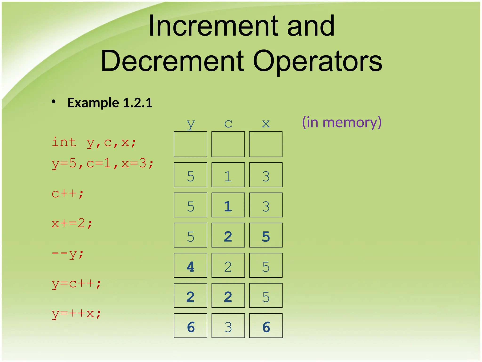 • Example 1.2.1
int y,c,x;
y=5,c=1,x=3;
c++;
x+=2;
--y;
y=c++;
y=++x;
Increment and
Decrement Operators
5 1 3
5 2 5
4 2 5
2 2 5
6 3 6
5
y
1
c
3
x (in memory)
 