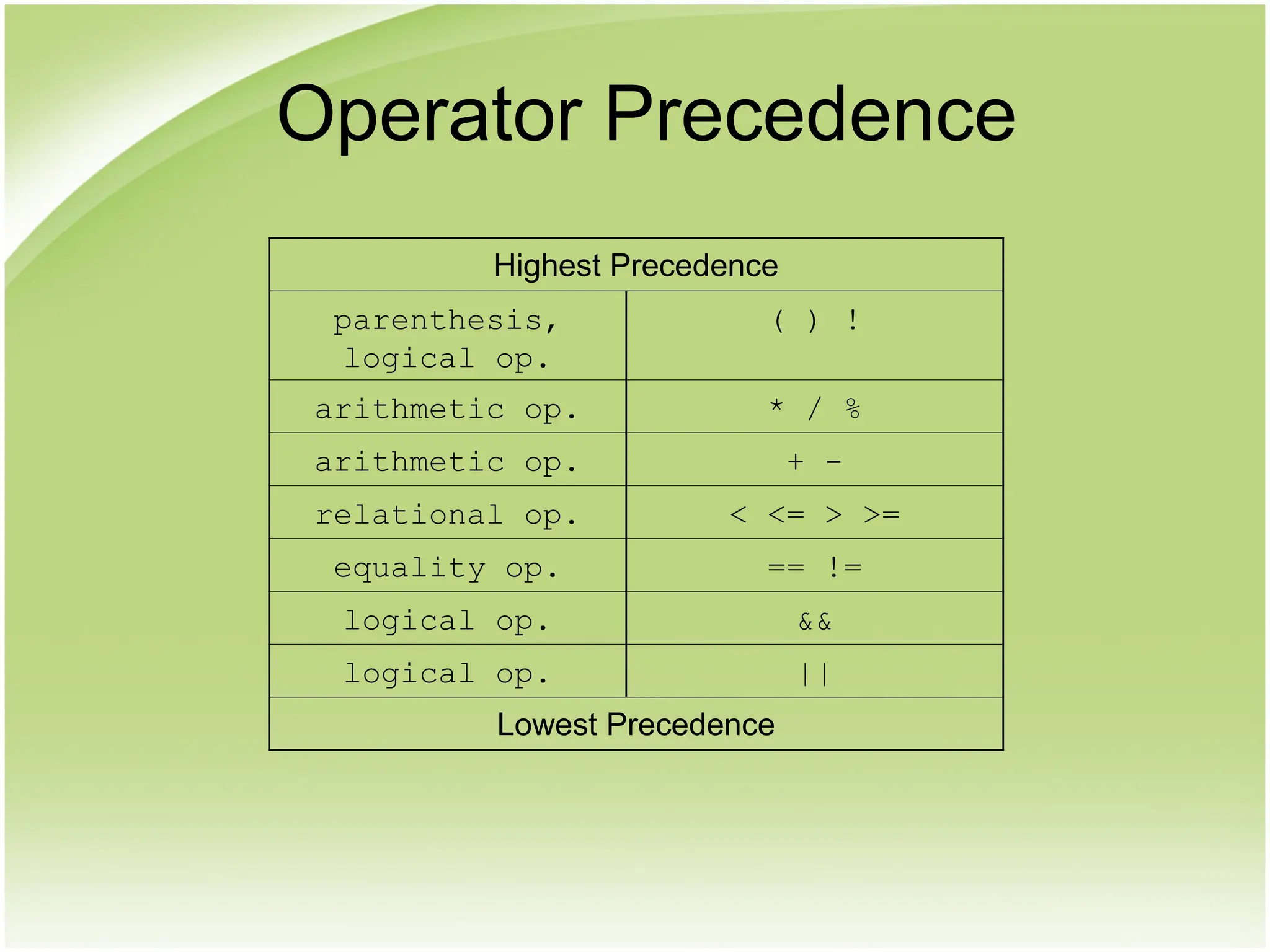 Highest Precedence
parenthesis,
logical op.
( ) !
arithmetic op. * / %
arithmetic op. + -
relational op. < <= > >=
equality op. == !=
logical op. &&
logical op. ||
Lowest Precedence
Operator Precedence
 