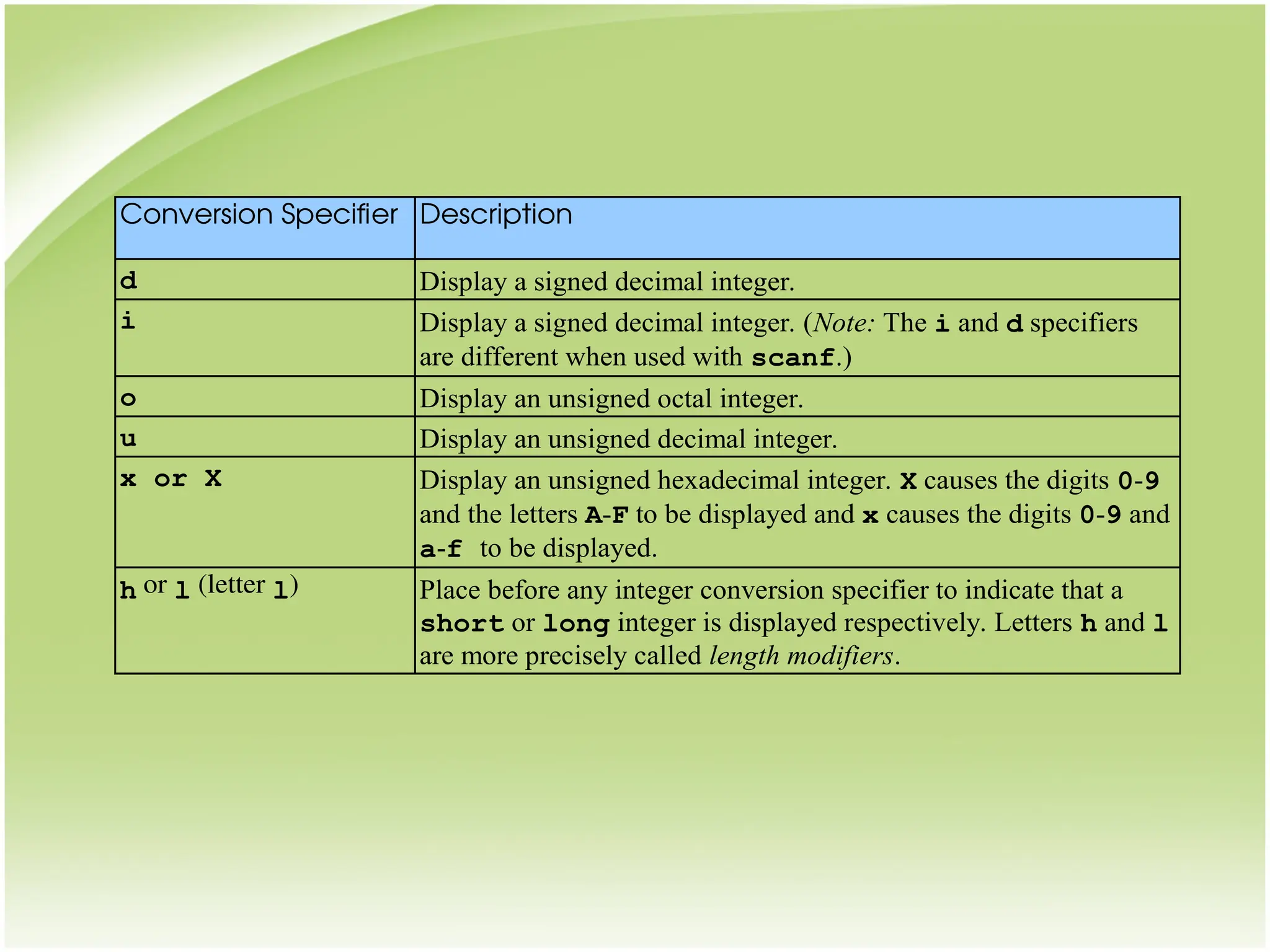 Conversion Specifier Description
d Display a signed decimal integer.
i Display a signed decimal integer. (Note: The i and d specifiers
are different when used with scanf.)
o Display an unsigned octal integer.
u Display an unsigned decimal integer.
x or X Display an unsigned hexadecimal integer. X causes the digits 0-9
and the letters A-F to be displayed and x causes the digits 0-9 and
a-f to be displayed.
h or l (letter l) Place before any integer conversion specifier to indicate that a
short or long integer is displayed respectively. Letters h and l
are more precisely called length modifiers.
 