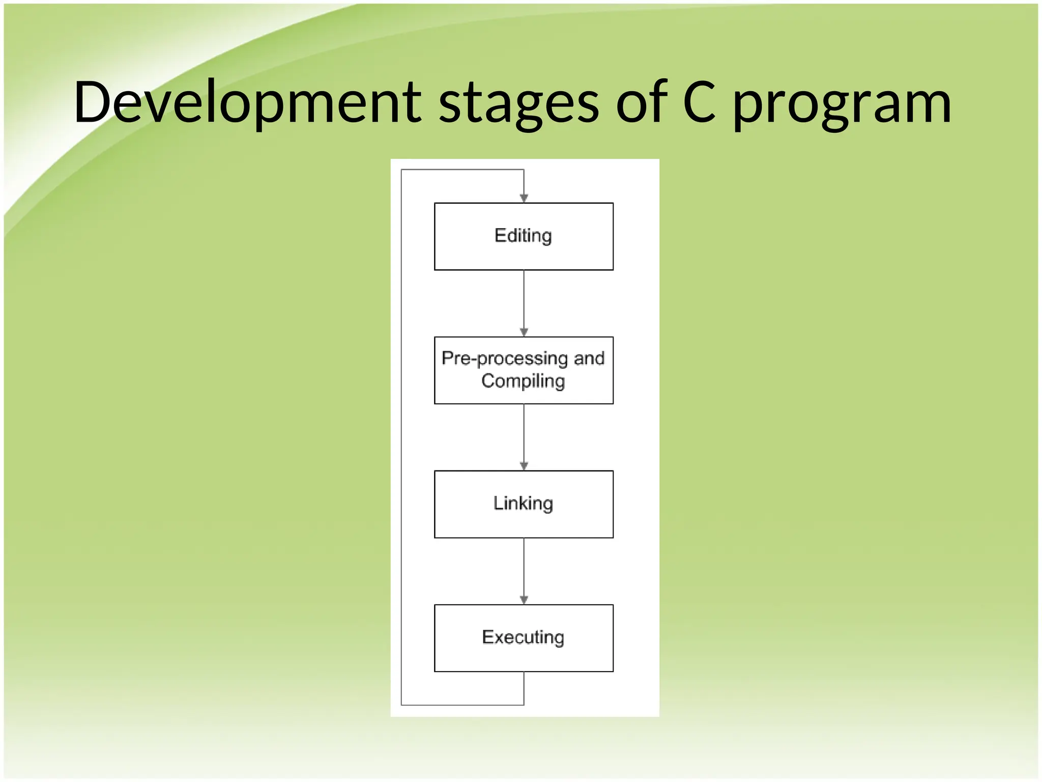 Development stages of C program
 