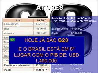 ATORESATORES
Posição País PIB (milhões de
USD) 2009 —  Mundo 58,070,000—
EstadosUnidos 14,430,000
Japão 5,108,000
Alemanha 3,273,000 
França 2,666,000 
Reino Unido 2,198,000 
Itália 2,090,000 
Canada 1,335,000
Russia 1,232,000 
TOTAL G-8: 32.332.000
+ PAISES: 25.738.000
HOJE JÁ SÃO G20G20
E O BRASIL ESTÁ EM 8º
LUGAR COM O PIB DE: USD
1,499,000
 