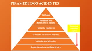 PIRAMEDE DOS ACIDENTES
Escrever texto
Temos que
trabalhar
aqui!!!
TRANSFORMAR A CULTURA DE
SEGURANÇA
 