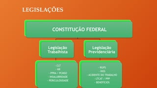 CONSTITUÇÃO FEDERAL
Legislação
Trabalhista
- CLT
- NR
- PPRA / PCMSO
- INSALUBRIDADE
- PERICULOSIDADE
Legislação
Previdenciária
- RGPS
- INSS
- ACIDENTE DO TRABALHO
- LTCAT / PPP
- BENEFÍCIOS
LEGISLAÇÕES
 