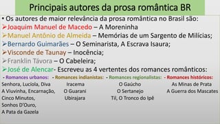 Principais autores da prosa romântica BR
• Os autores de maior relevância da prosa romântica no Brasil são:
Joaquim Manuel de Macedo – A Moreninha
Manuel Antônio de Almeida – Memórias de um Sargento de Milícias;
Bernardo Guimarães – O Seminarista, A Escrava Isaura;
Visconde de Taunay – Inocência;
Franklin Távora – O Cabeleira;
José de Alencar- Escreveu as 4 vertentes dos romances românticos:
- Romances urbanos: - Romances indianistas: - Romances regionalistas: - Romances históricos:
Senhora, Lucíola, Diva Iracema O Gaúcho As Minas de Prata
A Viuvinha, Encarnação, O Guarani O Sertanejo A Guerra dos Mascates
Cinco Minutos, Ubirajara Til, O Tronco do Ipê
Sonhos D’Ouro,
A Pata da Gazela
 