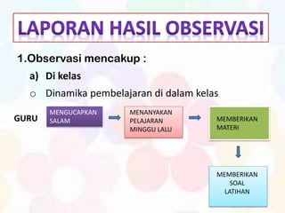 1.Observasi mencakup :
a) Di kelas
o Dinamika pembelajaran di dalam kelas
MENGUCAPKAN
SALAMGURU
MENANYAKAN
PELAJARAN
MINGGU LALU
MEMBERIKAN
MATERI
MEMBERIKAN
SOAL
LATIHAN
 