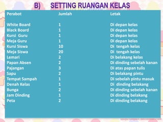 Perabot
White Board
Black Board
Kursi Guru
Meja Guru
Kursi Siswa
Meja Siswa
Lemari
Papan Absen
Pajangan
Sapu
Tempat Sampah
Denah Kelas
Bunga
Jam Dinding
Peta
Jumlah
1
1
1
1
10
20
2
2
3
2
1
1
2
1
2
Letak
Di depan kelas
Di depan kelas
Di depan kelas
Di depan kelas
Di tengah kelas
Di tengah kelas
Di belakang kelas
Di dinding sebelah kanan
Di atas papan tulis
Di belakang pintu
Di sebelah pintu masuk
Di dinding belakang
Di dinding sebelah kanan
Di dinding belakang
Di dinding belakang
 