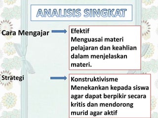 Cara Mengajar Efektif
Menguasai materi
pelajaran dan keahlian
dalam menjelaskan
materi.
Strategi Konstruktivisme
Menekankan kepada siswa
agar dapat berpikir secara
kritis dan mendorong
murid agar aktif
 