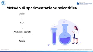 Metodo di sperimentazione scientifica
Ipotesi
Test
Analisi dei risultati
Azione
 