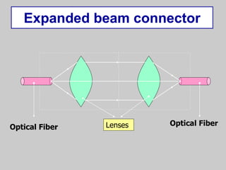 Expanded beam connector
Lenses
Optical Fiber Optical Fiber
 