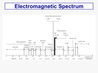Electromagnetic Spectrum
106
 