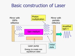 Basic construction of Laser
Mirror with
100%
reflective
Mirror with
partially
reflective
Gain medium
Laser pump
Energy to ...