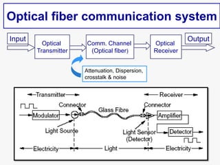 Optical fiber communication system
Optical
Transmitter
Comm. Channel
(Optical fiber)
Optical
Receiver
Input Output
Attenua...