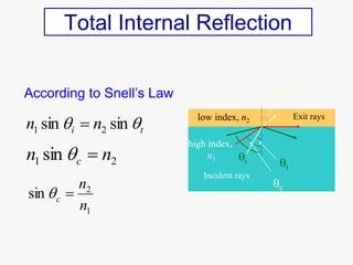 Total Internal Reflection
t
i n
n 
 sin
sin 2
1 
i
Exit rays
low index, n2
high index,
n1
c
i
Incident rays
t = 900...