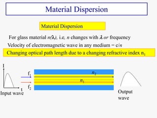 Material Dispersion
f1
f2
n1
n2
Changing optical path length due to a changing refractive index n1
Material Dispersion
Vel...