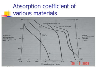 Absorption coefficient of
various materials
 