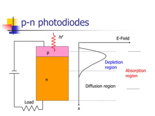 p-n photodiodes
E-Field
Depletion
region
Absorption
region
hf
x
p
n
Diffusion region
Load
 