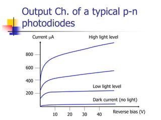 Output Ch. of a typical p-n
photodiodes
Reverse bias (V)
Current A
10 20 30 40
200
400
600
800
High light level
Low light level
Dark current (no light)
 