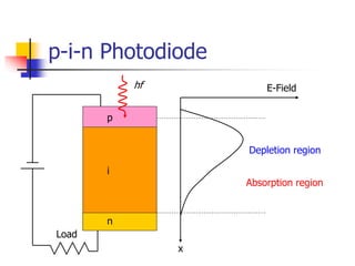 p-i-n Photodiode
E-Field
Depletion region
Absorption region
hf
x
p
i
Load
n
 