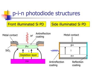 p-i-n photodiode structures
Metal contact
SiO2
Antireflection
coating
Depletion layer
P+
n+
hf
Front illuminated Si PD
i
Metal contact
n+
p+
i
Antireflection
coating
Reflection
coating
Side illuminated Si PD
 