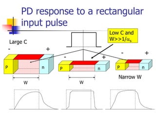 PD response to a rectangular
input pulse
W W
P n n n
P P
+
- +
+
-
-
Large C
Narrow W
Low C and
W>>1/s
 