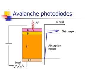 Avalanche photodiodes
hf
Load
n
p
p+
i
Gain region
Absorption
region
E-field
 