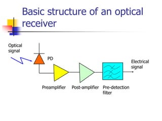 Basic structure of an optical
receiver
PD
Preamplifier Post-amplifier Pre-detection
filter
Electrical
signal
Optical
signal
 