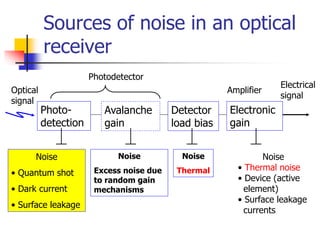Sources of noise in an optical
receiver
Photo-
detection
Avalanche
gain
Detector
load bias
Electronic
gain
Optical
signal
Photodetector
Amplifier
Electrical
signal
Noise
• Quantum shot
• Dark current
• Surface leakage
Noise
Excess noise due
to random gain
mechanisms
Noise
Thermal
Noise
• Thermal noise
• Device (active
element)
• Surface leakage
currents
 