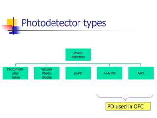 Photodetector types
Photo-
detectors
Photomulti-
plier
tubes
Vacuum
Photo-
diodes
pn-PD P-i-N PD APD
PD used in OFC
 