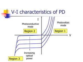 V-I characteristics of PD
I
V
Region 2 Region 1
Region 3
Increasing
optical
power
Photovoltaic
mode
Photoconductive
mode
 