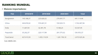 16
RANKING MUNDIAL
• Maiores importadores:
Fonte: ABRAPA, 2021.
 