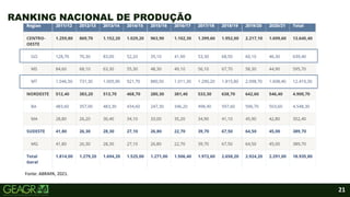 21
RANKING NACIONAL DE PRODUÇÃO
Fonte: ABRAPA, 2021.
 