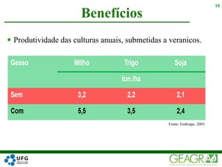  Produtividade das culturas anuais, submetidas a veranicos.
Benefícios
10
Fonte: Embrapa. 2005.
 