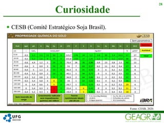  CESB (Comitê Estratégico Soja Brasil).
Curiosidade
28
Fonte: CESB, 2020.
 