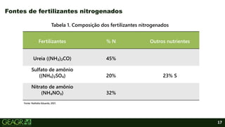 17
Fontes de fertilizantes nitrogenados
Fertilizantes % N Outros nutrientes
Ureia ((NH₂)₂CO) 45%
Sulfato de amônio
((NH₄)₂SO₄) 20% 23% S
Nitrato de amônio
(NH₄NO₃) 32%
Tabela 1. Composição dos fertilizantes nitrogenados
Fonte: Nathália Eduarda, 2021.
 