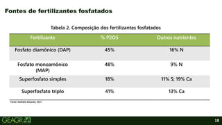18
Fontes de fertilizantes fosfatados
Fertilizante % P2O5 Outros nutrientes
Fosfato diamônico (DAP) 45% 16% N
Fosfato monoamônico
(MAP)
48% 9% N
Superfosfato simples 18% 11% S; 19% Ca
Superfosfato triplo 41% 13% Ca
Tabela 2. Composição dos fertilizantes fosfatados
Fonte: Nathália Eduarda, 2021.
 