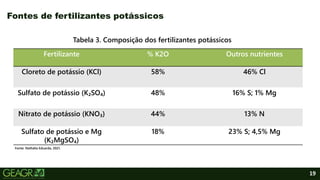 19
Fontes de fertilizantes potássicos
Fertilizante % K2O Outros nutrientes
Cloreto de potássio (KCl) 58% 46% Cl
Sulfato de potássio (K₂SO₄) 48% 16% S; 1% Mg
Nitrato de potássio (KNO₃) 44% 13% N
Sulfato de potássio e Mg
(K₂MgSO₄)
18% 23% S; 4,5% Mg
Tabela 3. Composição dos fertilizantes potássicos
Fonte: Nathália Eduarda, 2021.
 